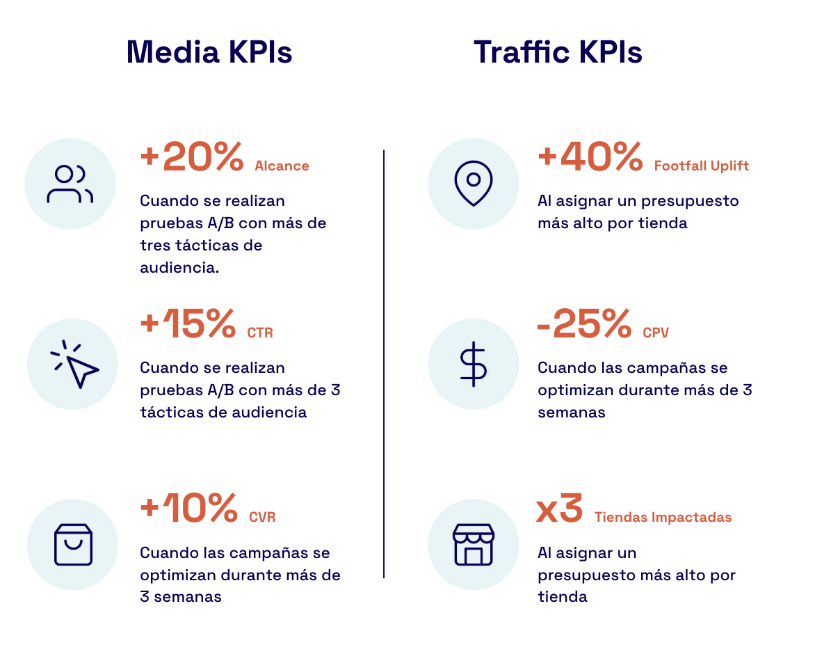 +20% alcance cuando se realizan pruebas A/B con más de 3 tácticas de audiencia, +15+ CTR cuando se realizan pruebas A/B con más de 3 tácticas de audiencia, +10% CVR cuando las campañas se optimizan durante más de 3 semanas, +40% footfall uplift al asignar un presupuesto más alto por tienda, -25% CPV cuando las campañas se optimizan durante más de 3 semanas, x3 tiendas impactadas Al asignar un presupuesto más alto por tienda